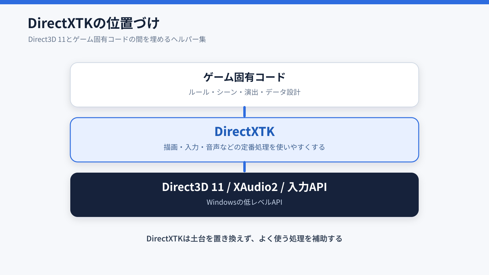 Direct3D 11などの低レベルAPI、その上のDirectXTK、さらに上のゲーム固有コードという三層構造