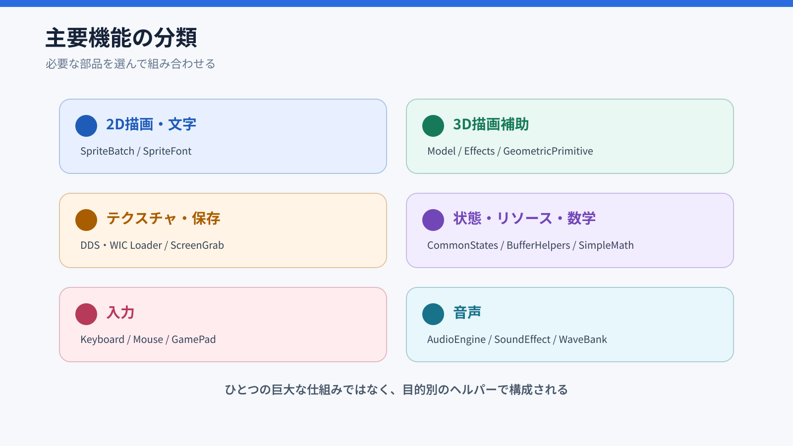 DirectXTKの主要機能を2D描画、3D描画、テクスチャ、状態と数学、入力、音声の6分類で示した図