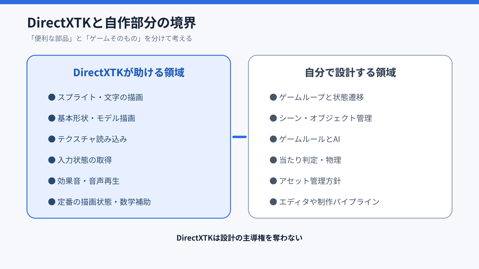 DirectXTKが補助する描画、入力、音声などの領域と、自分で設計するゲームループ、シーン、ルールなどの領域を分けた図