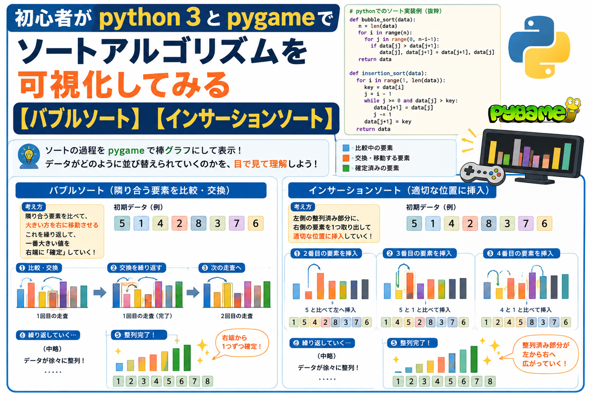 初心者がpython３とpygameでソートアルゴリズムを可視化してみる【バブルソート】【インサーションソート】